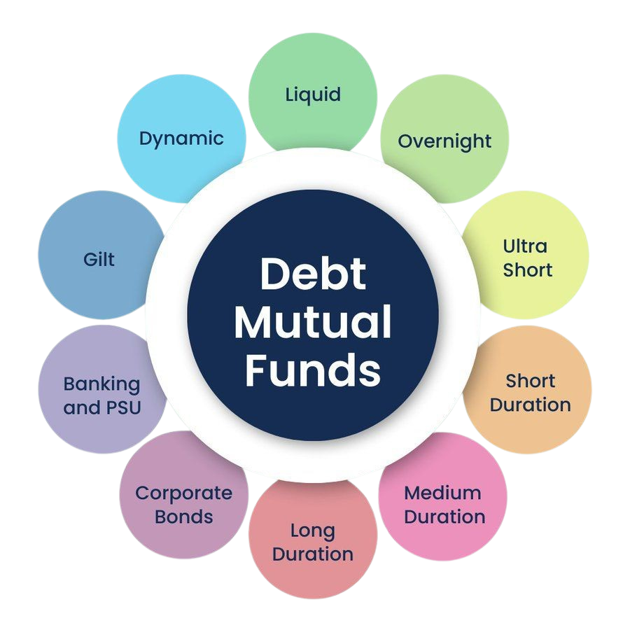 Graphical representation of debt mutual funds highlighting low-risk investments, fixed income returns, and capital protection features.